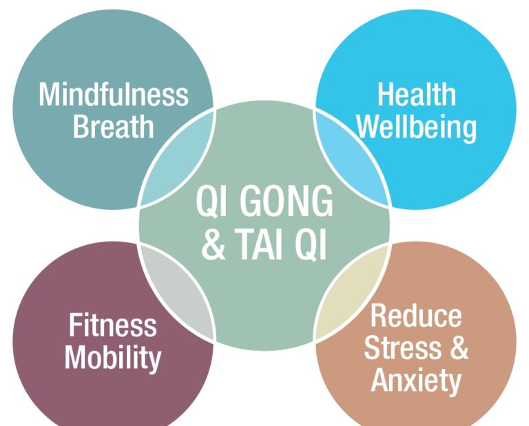 Qi Gong & Tai Chi diagram